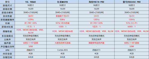 2022新年家電煥新，98英寸液晶電視選哪個品牌好？