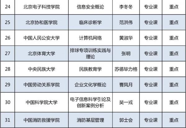 2021年北京高校優質本科課程名單釋出，你的學校上榜了嗎？