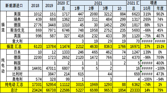 2021年1-10月中國汽車進口分析