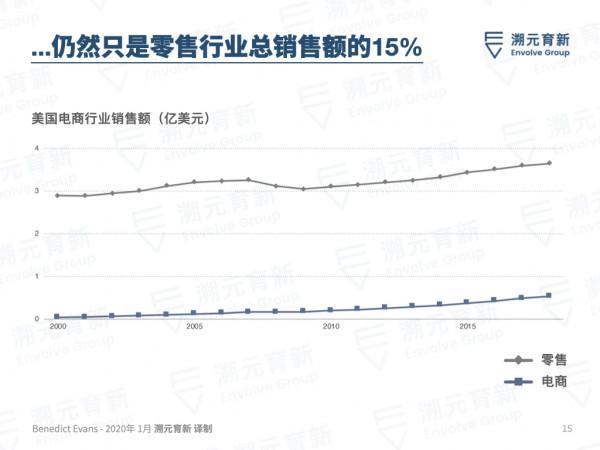 Ben Evans百頁重磅報告:歡迎來到美麗新世界 Ben Evans百頁重磅報告:歡迎來到美麗新世界