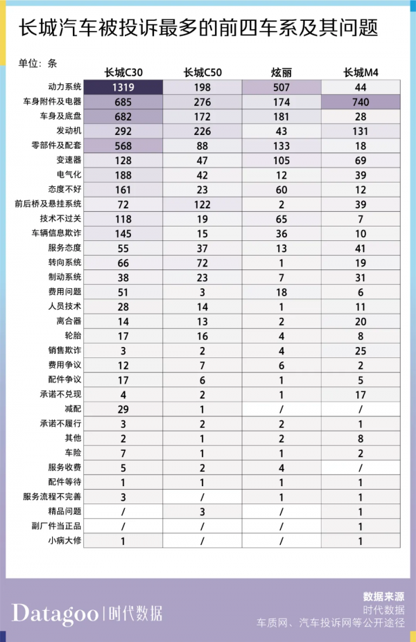 資料解讀近 13 年長城汽車 6886 條投訴,長城 C30 投訴量最多 資料解讀近 13 年長城汽車 6886 條投訴,長城 C30 投訴量最多