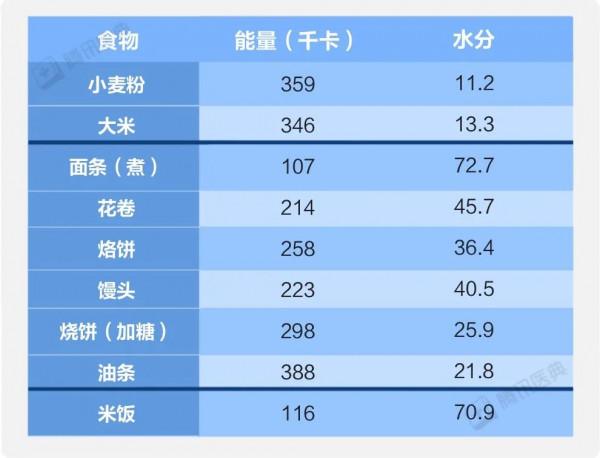 米和麵到底吃哪個更健康？