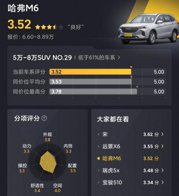 與哈弗H6是&quot;同門師兄&quot;，配1.5T發動機，6.6萬起值不值？