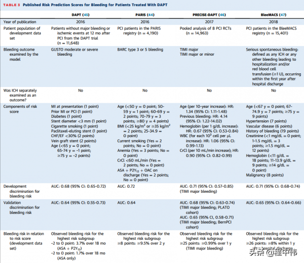 雙重抗血小板治療與顱內出血