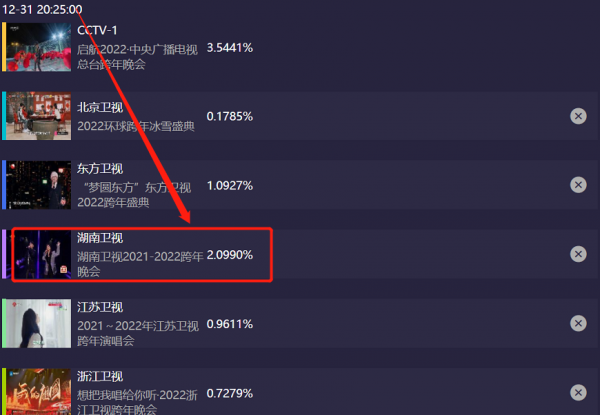 六大電視臺跨年晚會收視出爐!央視第一,湖南臺第二,北京臺墊底 六大電視臺跨年晚會收視出爐!央視第一,湖南臺第二,北京臺墊底