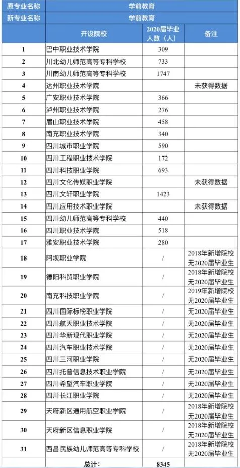國家支援！“學前教育”再引火爆，2022單招計劃來了