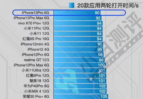 最新手機執行速度測試:iOS無愧體驗之王,vivo發力與小米持平 最新手機執行速度測試:iOS無愧體驗之王,vivo發力與小米持平