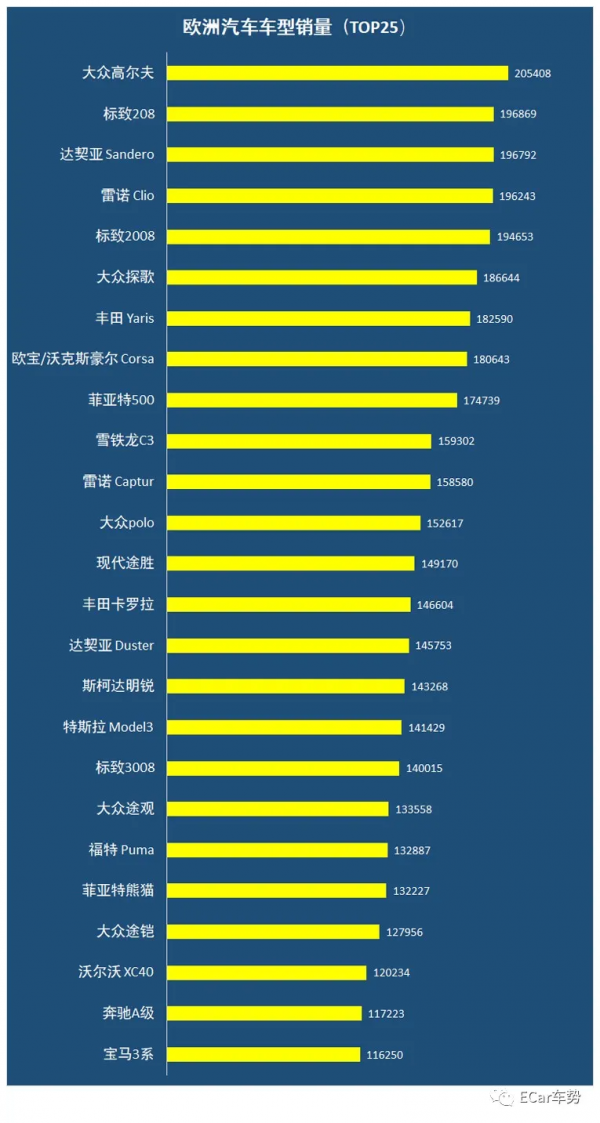 歐洲汽車銷量排行榜,高爾夫領跑,特斯拉爆發,標緻打造最火SUV 歐洲汽車銷量排行榜,高爾夫領跑,特斯拉爆發,標緻打造最火SUV