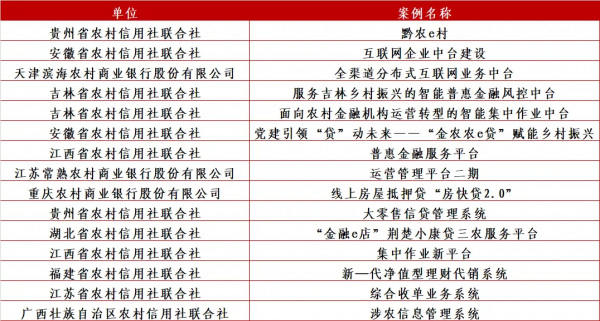 農村中小金融機構科技創新哪家強？看這裡