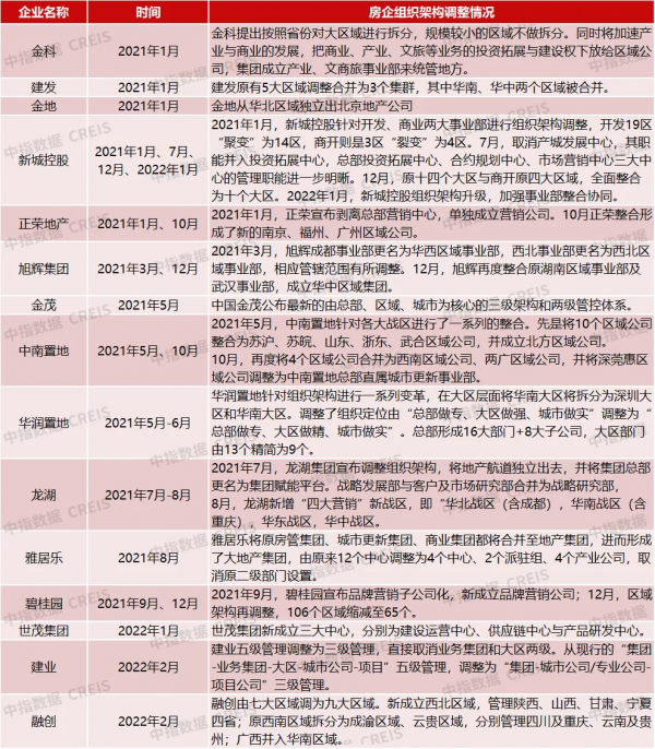 2021年以來，20多家房企調整組織架構，為什麼？