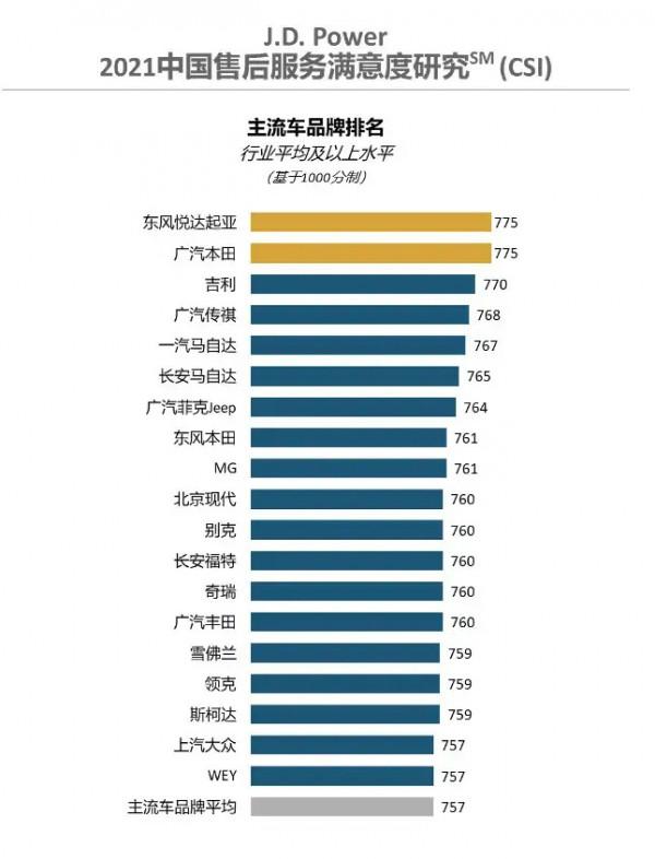 「韓系動向511」J.D power：售後服務滿意排行，起亞與賓士平分？