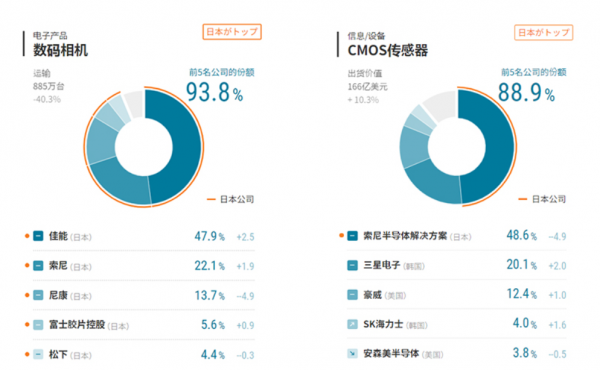 CMOS市場三強亂鬥，豪威不甘只做第三名