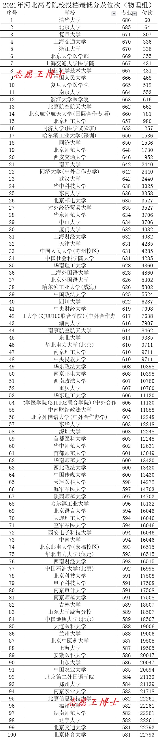 2021年河北高考本科院校投檔最低分數及排名（物理組）