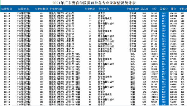 廣東警官學院2021年招生計劃、選科要求、錄取分數及位次