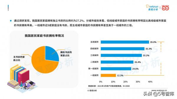 2021年中國書房與閱讀現狀洞察 2021年中國書房與閱讀現狀洞察