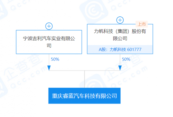 吉利、力帆科技共同成立新公司，註冊資本6億元