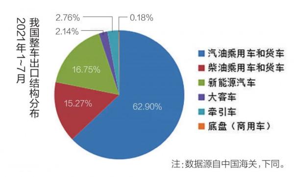 整車出口翻番 新能源汽車是增長點 | 中國汽車報