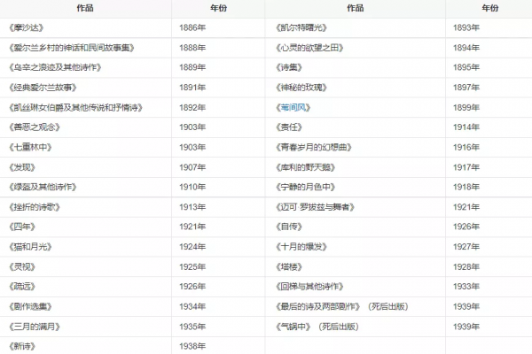 葉芝:第二十一屆諾貝爾文學獎得主,愛爾蘭的靈魂 葉芝:第二十一屆諾貝爾文學獎得主,愛爾蘭的靈魂