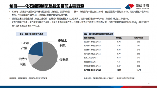 「產業報告」氫能重點產業鏈介紹 「產業報告」氫能重點產業鏈介紹