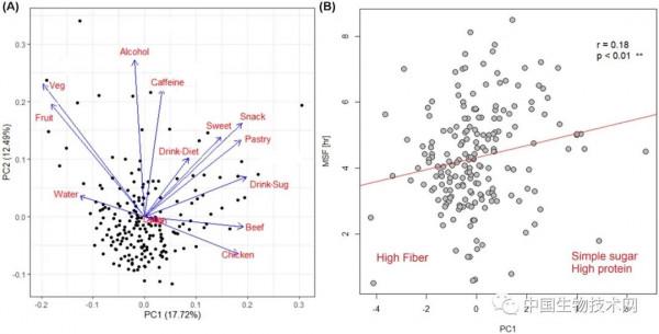 “夜貓子”更容易抑鬱，更偏愛不健康飲食，或與其腸道菌群有關