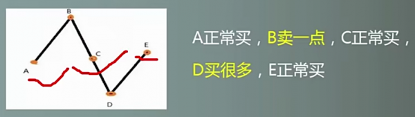 基金定投的幾種姿勢，你屬於哪一種呢？