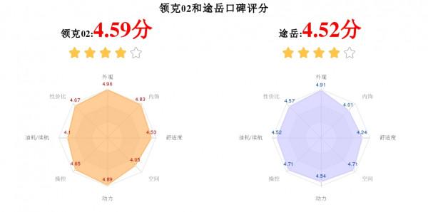 王者之爭！領克02和大眾途嶽雙車對比，買車更省心