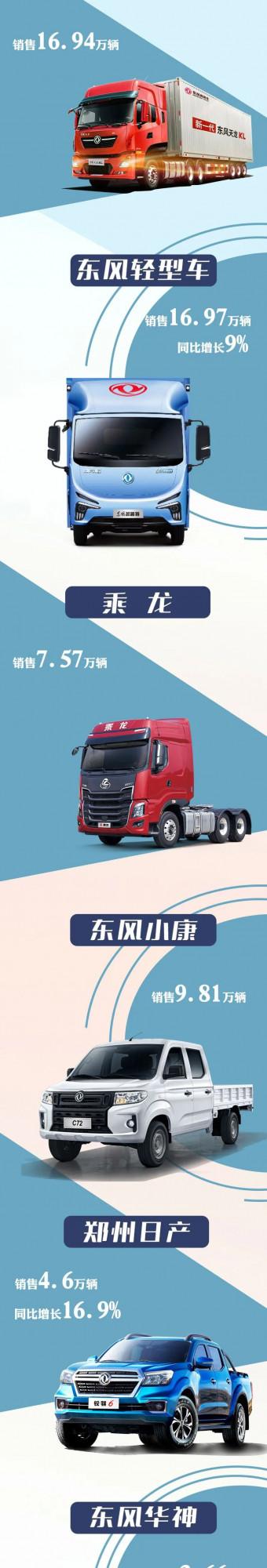 11月銷量戰績出爐!解放、東風、福田、江淮、江鈴……誰更穩? 11月銷量戰績出爐!解放、東風、福田、江淮、江鈴……誰更穩?