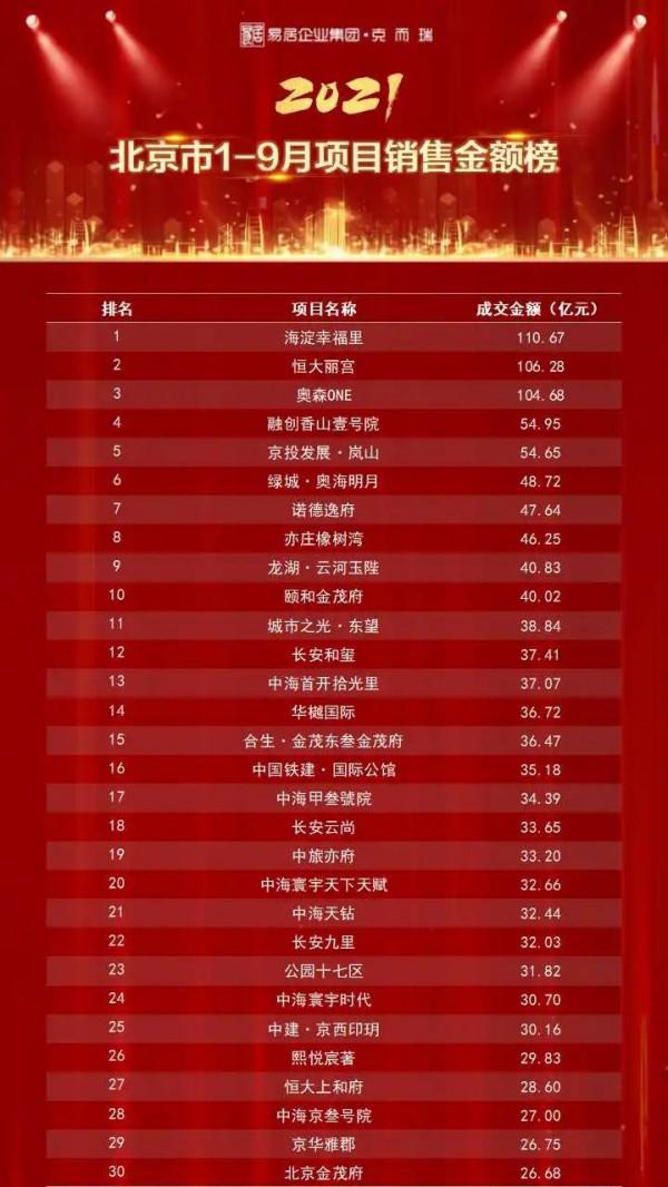 重磅獨家丨2021年1-9月北京專案銷售金額榜&amp;面積榜出爐