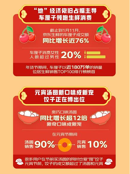 京東生鮮預製菜銷量同比增長超100%，2022年貨節食品生鮮消費趨勢報告發布
