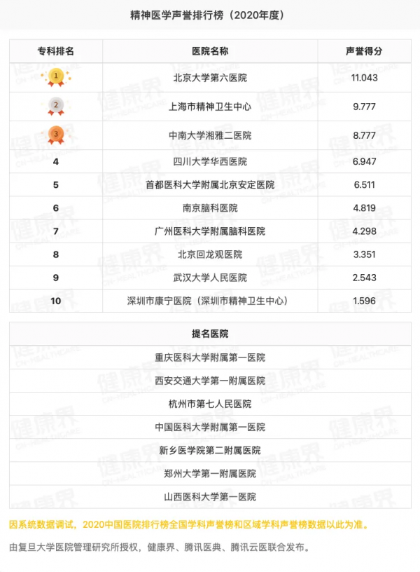 獨家釋出！2020全國醫院專科聲譽排行榜（全榜單，含提名醫院）