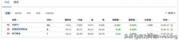 原油亞盤:油價終於回落!最大石油進口國出手穩定能源價格 原油亞盤:油價終於回落!最大石油進口國出手穩定能源價格