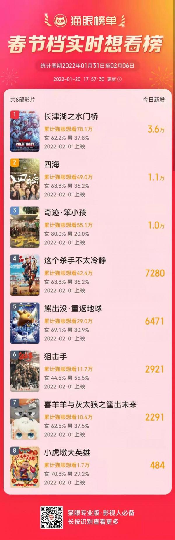 今年春節檔八部新片：《水門橋》最長《狙擊手》最短