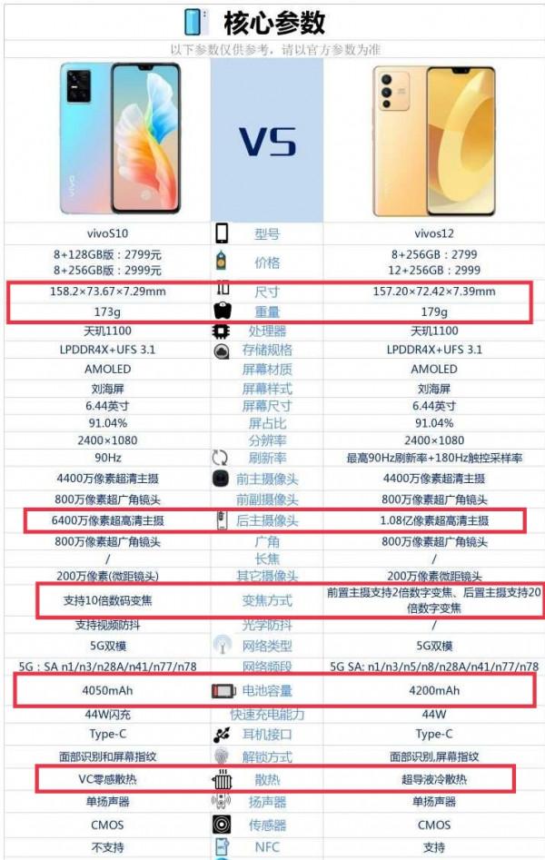 VIVO S10與S12的配置差距這麼小，也許S10換個外殼就是S12