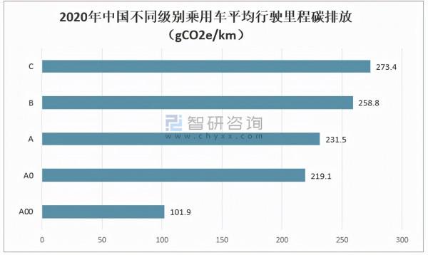 2021年中國汽車產銷量及汽車碳排放量分析「圖」