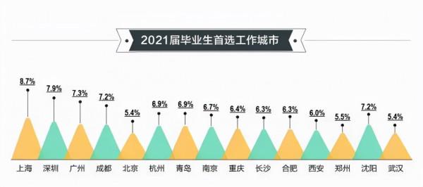 有多少求職者栽倒在“第一學歷”,2021年高校畢業生就業報告公佈 有多少求職者栽倒在“第一學歷”,2021年高校畢業生就業報告公佈