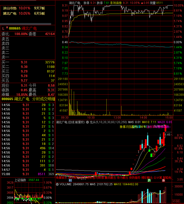 7位遊資大戰湖北廣電，五一北路先用2.9萬手封板，再在漲停板出貨