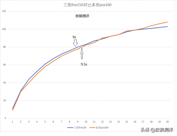 三陽fnx150測評下動力篇，小踏板塞進個150水冷發動機動力有多強