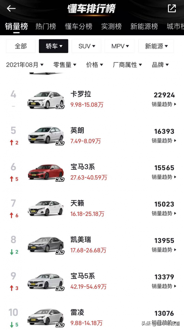 數讀 | 寶馬今年在華累計銷量近67萬輛,部分經銷商推原值回購政策 數讀 | 寶馬今年在華累計銷量近67萬輛,部分經銷商推原值回購政策