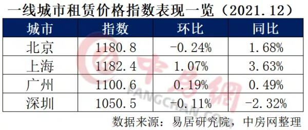35個重點城市住房租賃價格指數釋出：近八成在下跌