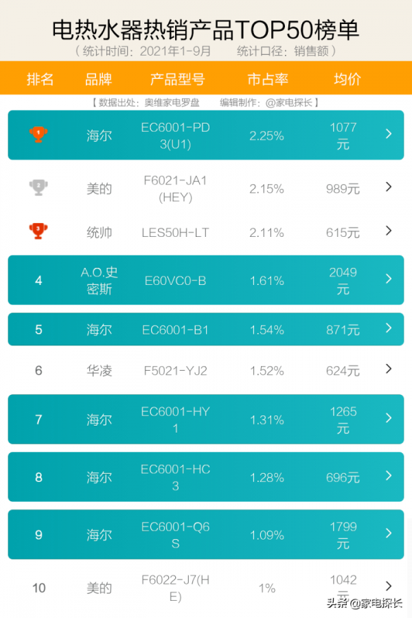 雙11電熱水器選購攻略：哪些品牌不能買？哪些品牌好用到飛起？