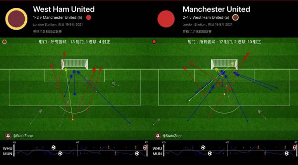 覆盤西漢姆1:2曼聯,C羅師徒連場進球,曼聯找到了進攻的主心骨 覆盤西漢姆1:2曼聯,C羅師徒連場進球,曼聯找到了進攻的主心骨