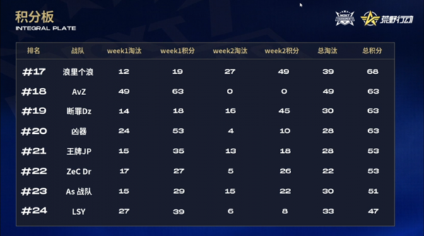 《荒野行動》巔峰戰隊賽戰報Day12:32強澤城Mbs277分穩居榜首 《荒野行動》巔峰戰隊賽戰報Day12:32強澤城Mbs277分穩居榜首