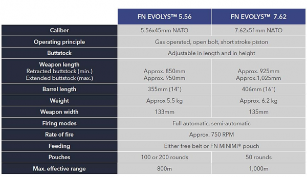 FN EVOLYS輕機槍：像機槍一樣開火，像步槍一樣方便的超輕型輕機槍