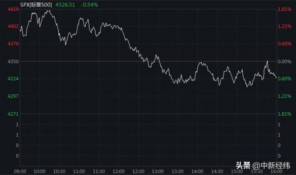 GDP創37年新高帶不動美股？納指跌1.4%，特斯拉跌超11%