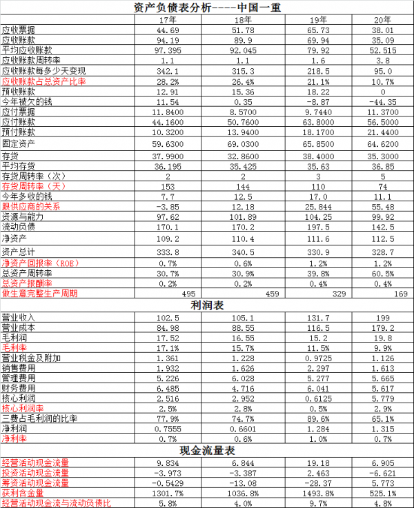三一重工VS中國一重~來看看財報就知道誰更強了