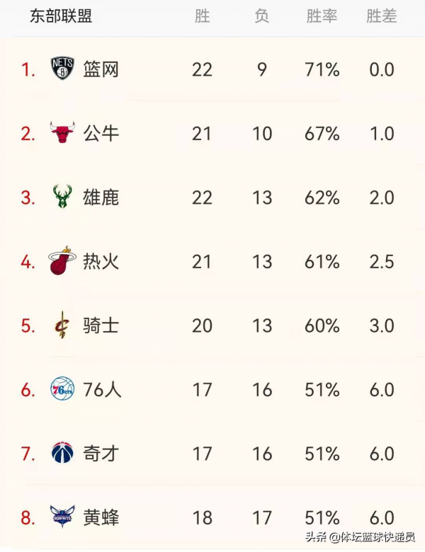 NBA最新訊息：勇士隊重回榜首，爵士復仇成功，莫蘭特反絕殺