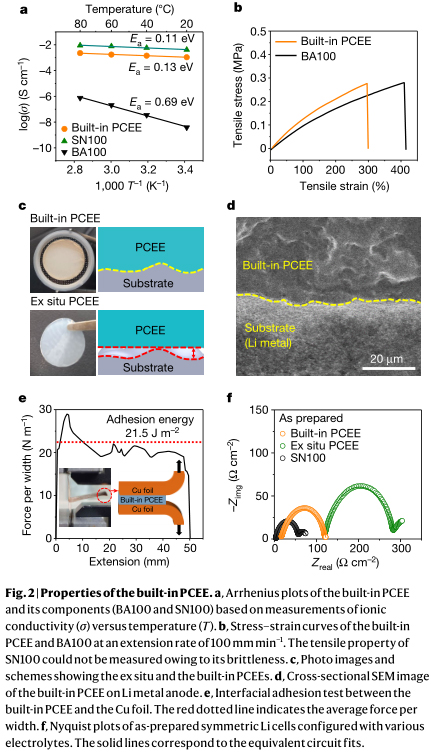 高能固態Li電池用彈性電解質