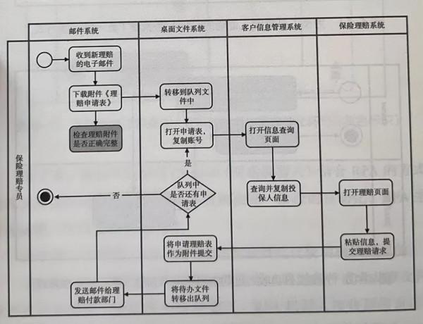 RPA機器人如何處理保險客戶理賠的複雜場景？