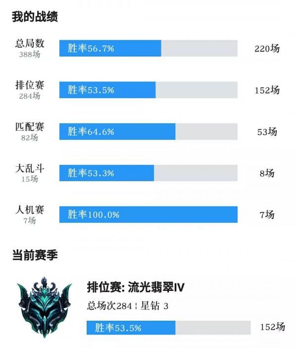 LOLM:創個小號,看看幾天上翡翠,目前打了三把定位賽 LOLM:創個小號,看看幾天上翡翠,目前打了三把定位賽