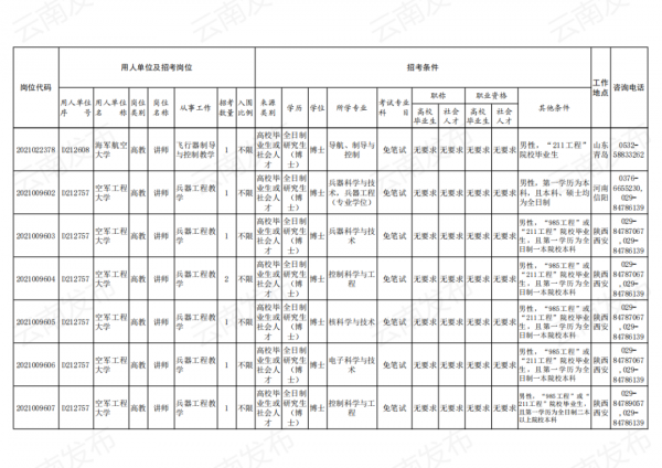 2021年軍隊文職招考補錄明天開始！附崗位表→
